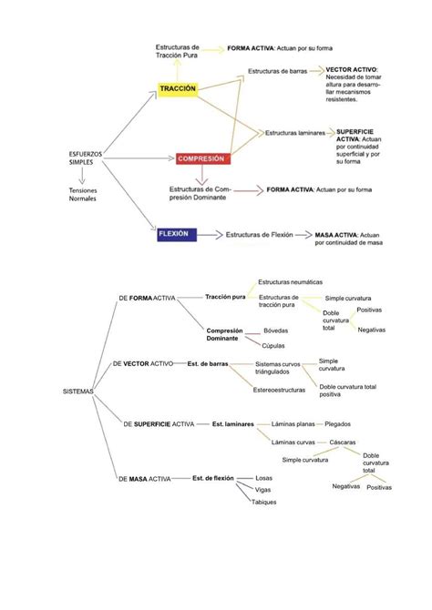 Resumen Parcial Ite Introduccion A Las Tecnologias Estructurales