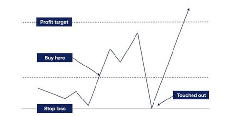 Whipsaw in trading