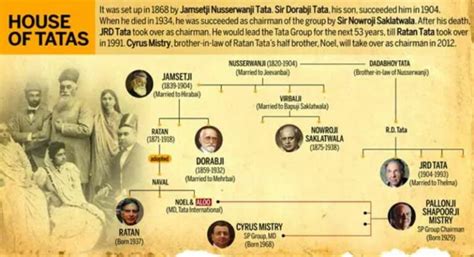 Tata Family Tree » StarsUnfolded