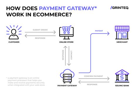 Top 7 Online Payment Gateways The List For Ecommerce