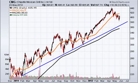 Chipotle Stock Not Looking Too Tasty - Wyatt Investment Research