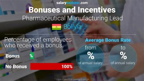 Pharmaceutical Manufacturing Lead Average Salary In Bolivia 2024 The