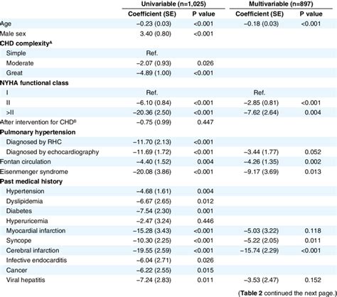 Univariable And Multivariable Linear Regression Analysis Of Factors