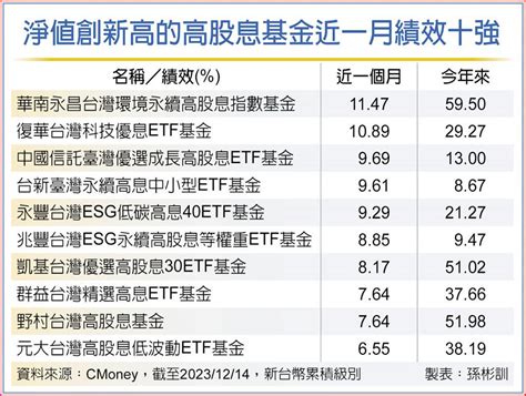 13檔高股息基金 淨值創新高 上市櫃 旺得富理財網