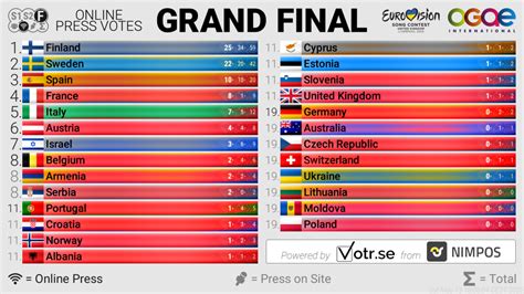 Eurovision 2023 Δείτε τα αποτελέσματα του Press Poll λίγο πριν το