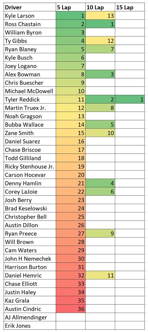 Sonoma 5 10 And 15 Lap Average Speed Cheat Sheet Heat Chart