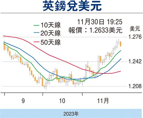 【金匯動向】美元指數連日反彈 英鎊升幅放緩 香港文匯報