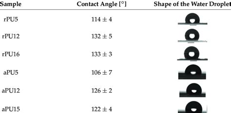 The hydrophilicity of the tested samples. | Download Scientific Diagram