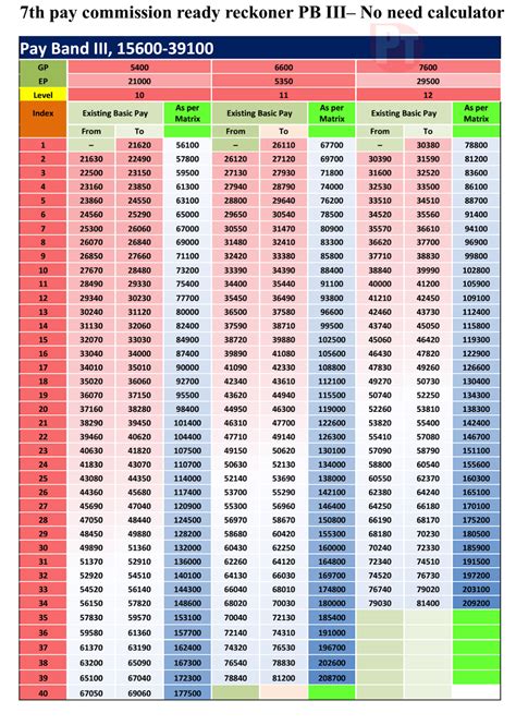 7th pay commission ready reckoner PB II, PB III and PB IV – No need ...