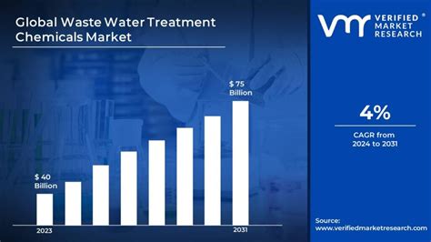 In Depth Industry Outlook Waste Water Treatment Chemicals Market Size