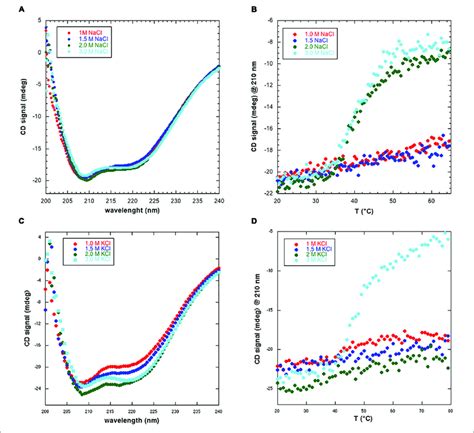 Circular Dichroism Analysis Of Nmghr A Static Spectra Indicate A