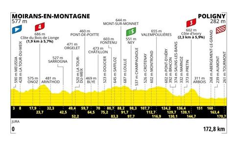 Carte Tour De France 2023 Découvrez La 19e étape Entre Moirans En