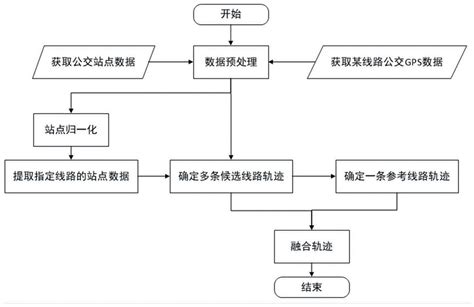 基于公交gps数据与站点信息提取公交线路轨迹的方法与流程