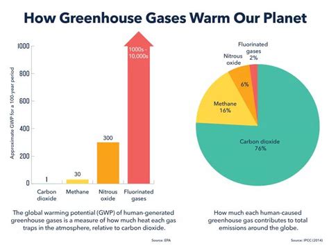 Greenhouse Gases And Climate Change (Definition Examples), 46% OFF