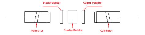 What is the Principle and Function for the Fiber Optic Isolator-seagnol.com