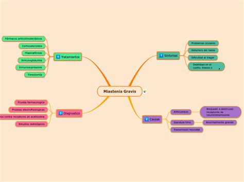 Miastenia Gravis Mind Map