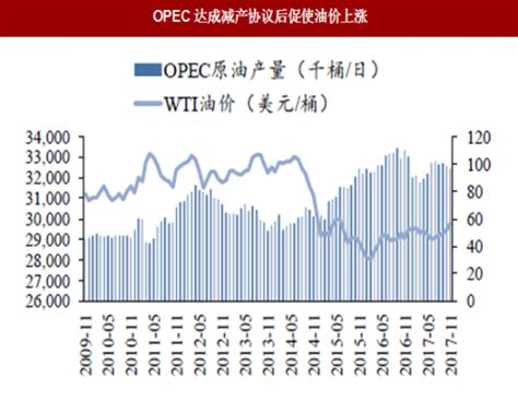 2018年原油行业opec减产效果与执行率情况分析（图） 中国报告网