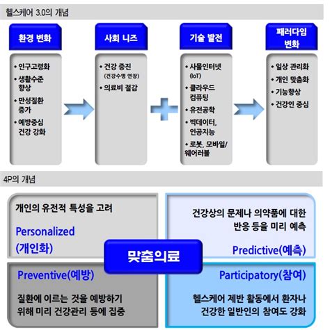 시니어시프트④ 4차 산업과 융합된 헬스케어스마트기기 경쟁 치열 코리아포스트 한글판