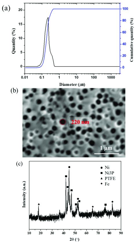 A Laser Diffraction Particle Size Analysis Of The Ptfe Particles B