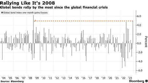 【米国市況】国債への買い継続、利下げ観測が支援－ドル147円台前半 Bloomberg