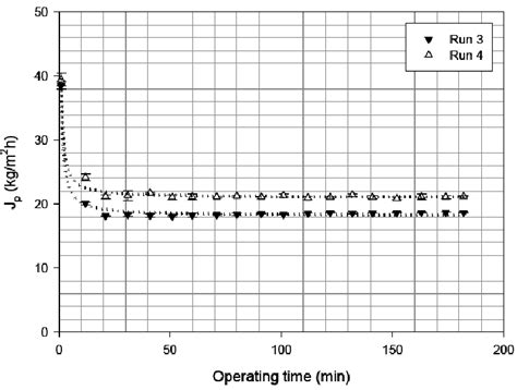 Time Course Of Permeate Flux At Different Qf Values Operating