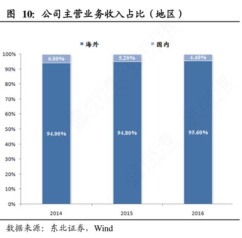 想请教下各位公司主营业务收入占比（地区）的情况行行查行业研究数据库