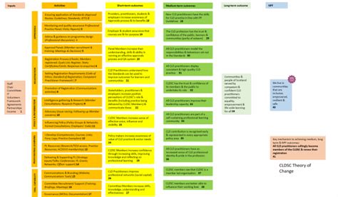 CLDSC Theory Of Change Logic Model CLD Standards Council For Scotland