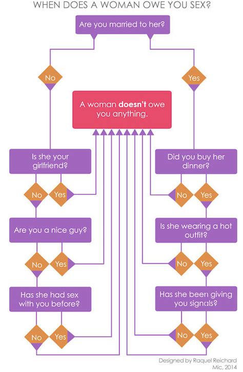 When Does A Woman Owe You Sex What Do You Think About This Chart