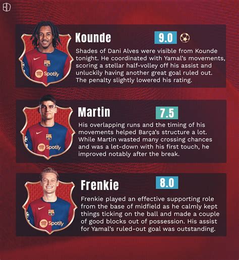 barça divine | Following Barcelona’s impressive exploits against Real