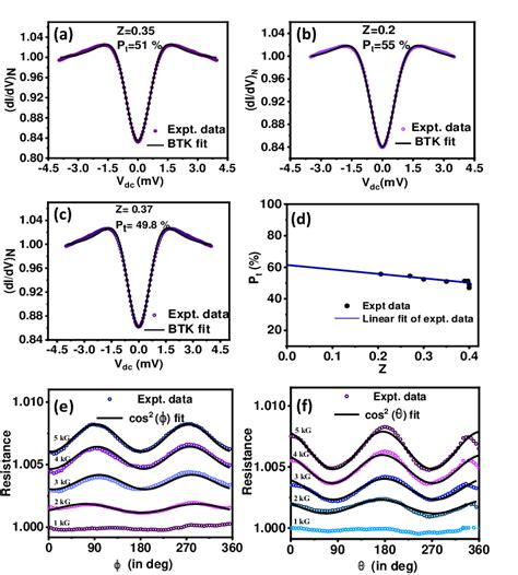 A C Three Fitted Ballistic Spectra With Different Values Of Barrier