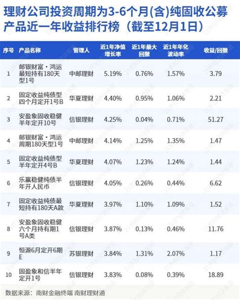 理财公司投资周期为3 6个月（含）纯固收公募产品近一年收益排行榜（截至12月1日）净值增长率南财显示