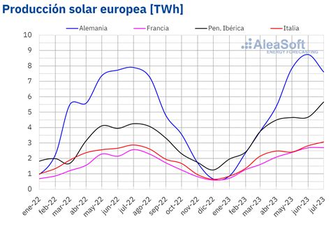 Producci N Termosolar Fotovoltaica Y E Lica En Julio De Reve