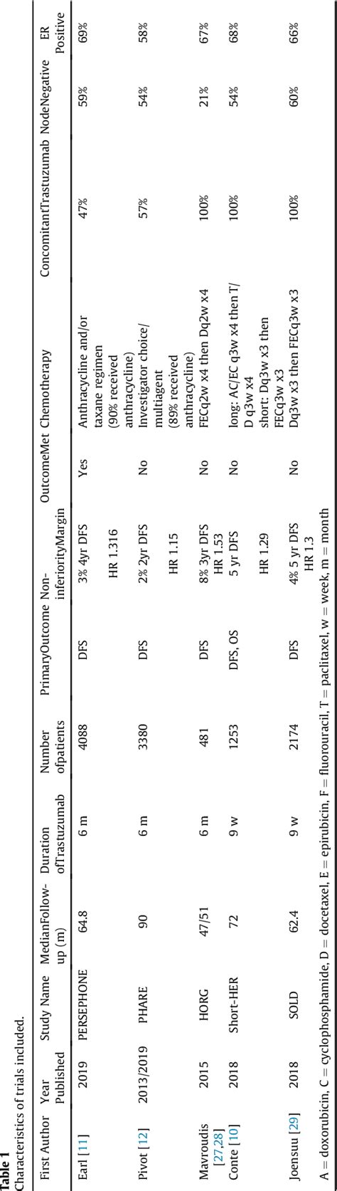 Figure From Do All Patients With Her Positive Breast Cancer Require