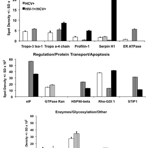 Comparative Spot Density Values Of Differentially Expressed Proteins