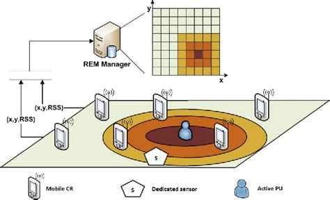 Pdf Sensor Placement Algorithm For Radio Environment Map Construction