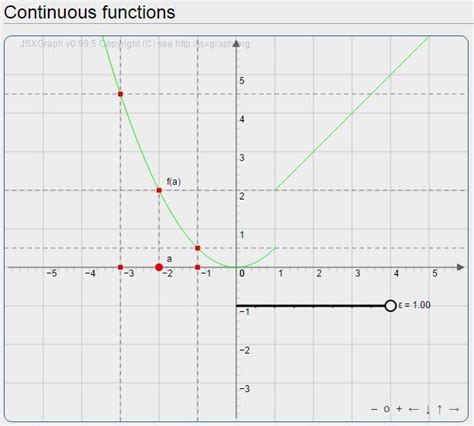 Continuous Functions JSXGraph Wiki Continuity Function Chart