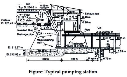 Lift Irrigation