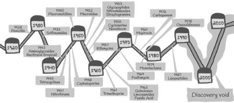 History Of Antibiotic Development Antibiotics React