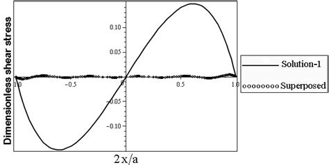 Dimensionless Shear Stress 0 Xy τ σ Distribution At 2 1 Y B ± Download Scientific