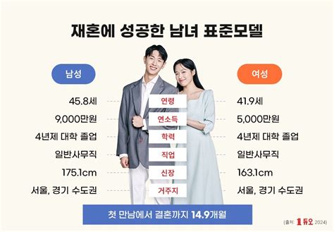 결혼정보회사 듀오 ‘2024 재혼통계 보고서 발표