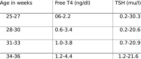 Reference Ranges For Serum Free T4 Ft4 And Tsh In Preterm Infants