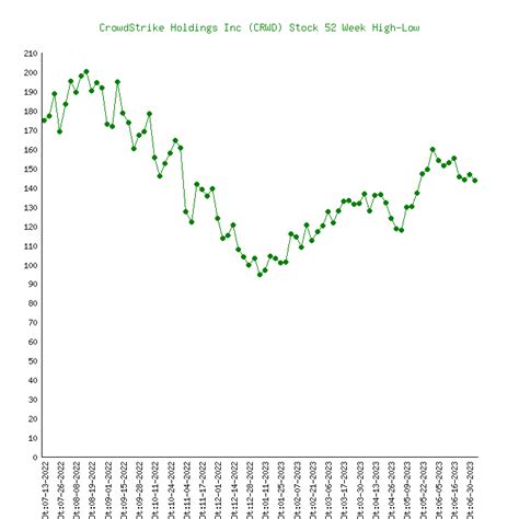 CrowdStrike Holdings CRWD 52 Week High At 392 15 Low At 149 18