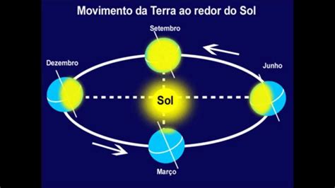 The Earth Around The Sun A Terra Em Torno Do Sol Youtube