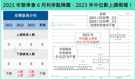 【fomc會議】聯準會上調通膨與經濟預期，點陣圖顯示2023年將升息兩碼！ 部落格 Macromicro 財經m平方