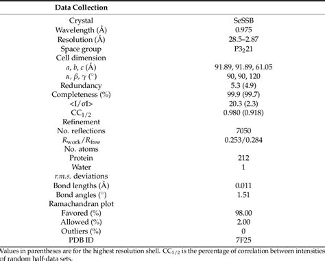 Table 1 from Crystal Structure of an SSB Protein from Salmonella ...