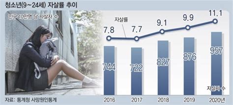 여가부 청소년 정신건강 검사 상담 늘려 극단 선택 방지 네이트 뉴스