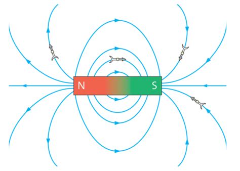 Grundlagen Zum Magnetfeld Karteikarten Quizlet