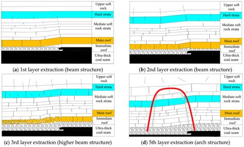 Change Of Structures In The Overburden At Different Mining Stages