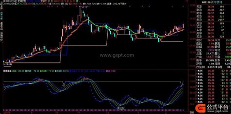 安全区通达信附图指标，有源码 通达信公式 公式平台网