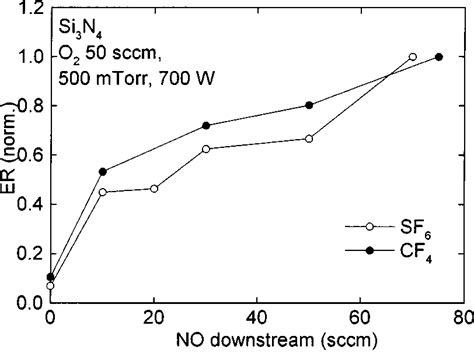 Etch Rates Of Si N As A Function Of Downstream No Addition A